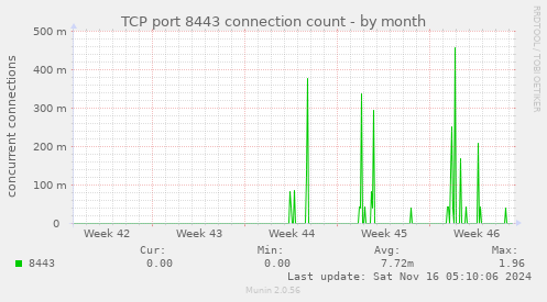 TCP port 8443 connection count