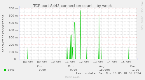 TCP port 8443 connection count