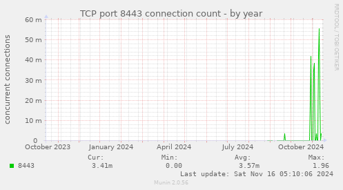 TCP port 8443 connection count