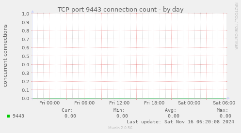 TCP port 9443 connection count