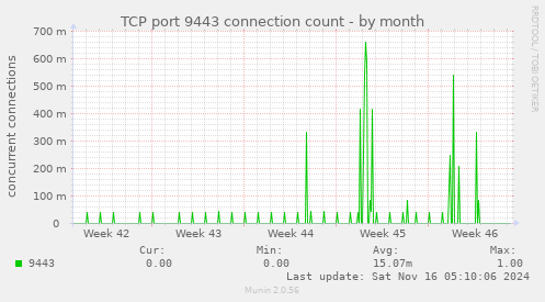 TCP port 9443 connection count