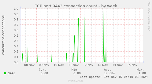 TCP port 9443 connection count