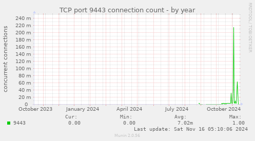 TCP port 9443 connection count