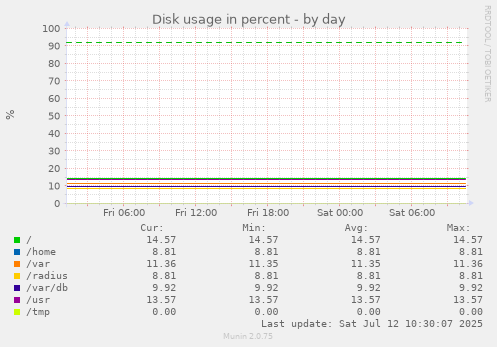 Disk usage in percent
