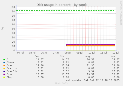 Disk usage in percent