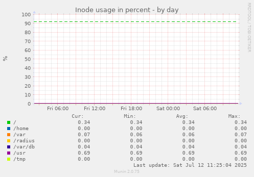 Inode usage in percent