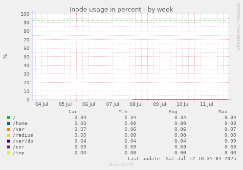 Inode usage in percent