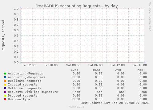 FreeRADIUS Accounting Requests