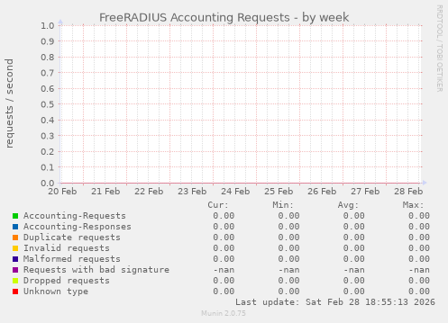 FreeRADIUS Accounting Requests