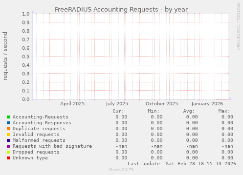 FreeRADIUS Accounting Requests
