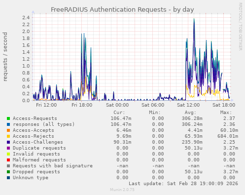 FreeRADIUS Authentication Requests