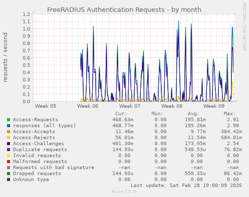 FreeRADIUS Authentication Requests