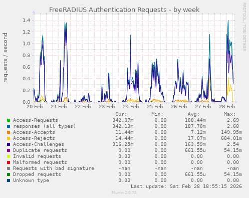FreeRADIUS Authentication Requests