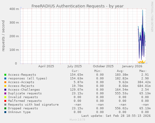 FreeRADIUS Authentication Requests