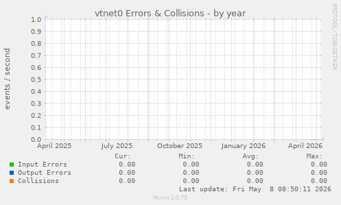 vtnet0 Errors & Collisions