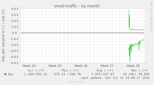 monthly graph