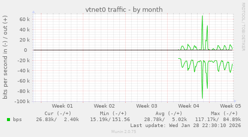 vtnet0 traffic