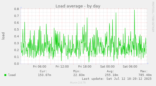 Load average