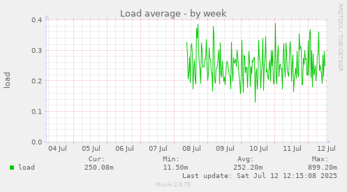 Load average