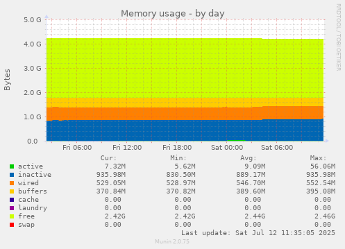 Memory usage