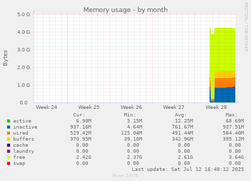 monthly graph