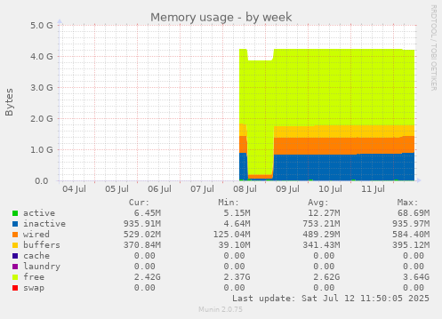 Memory usage
