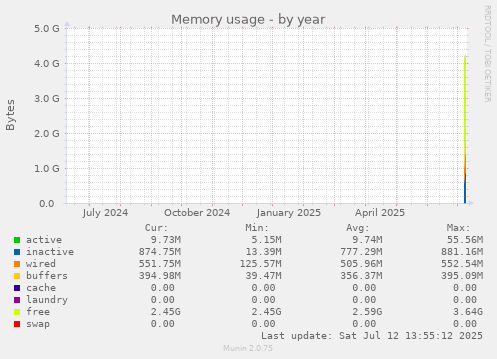 yearly graph