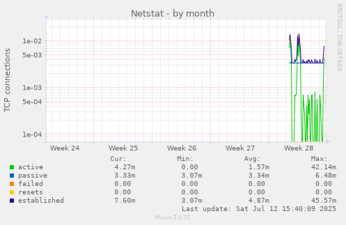 monthly graph