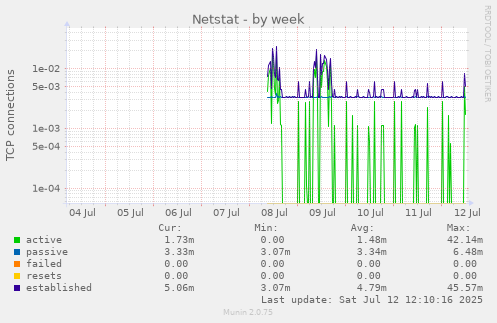 Netstat