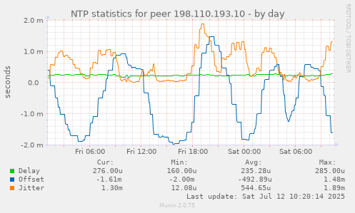 NTP statistics for peer 198.110.193.10