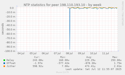 NTP statistics for peer 198.110.193.10