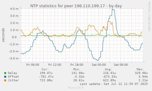 NTP statistics for peer 198.110.199.17