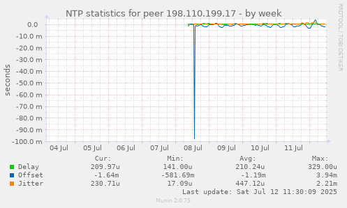 NTP statistics for peer 198.110.199.17