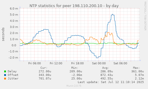 NTP statistics for peer 198.110.200.10
