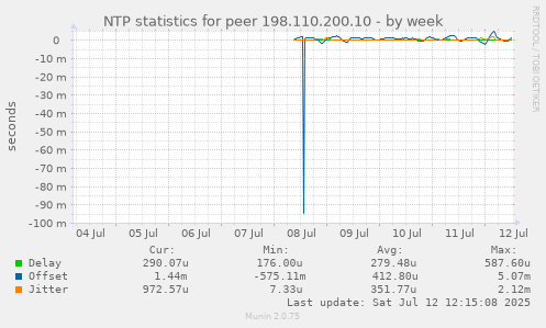NTP statistics for peer 198.110.200.10