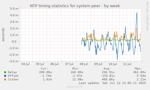 NTP timing statistics for system peer