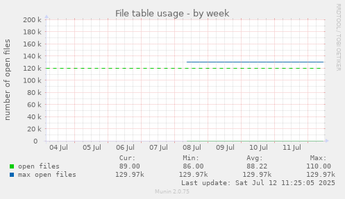 File table usage