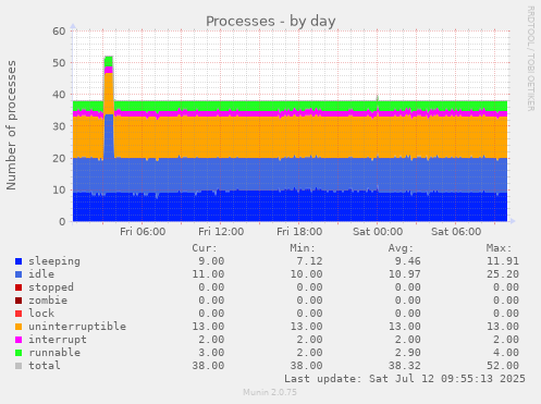 Processes