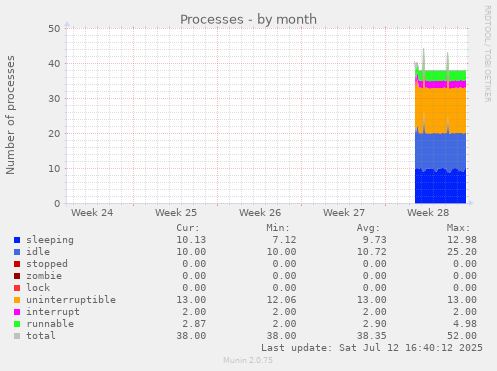 monthly graph