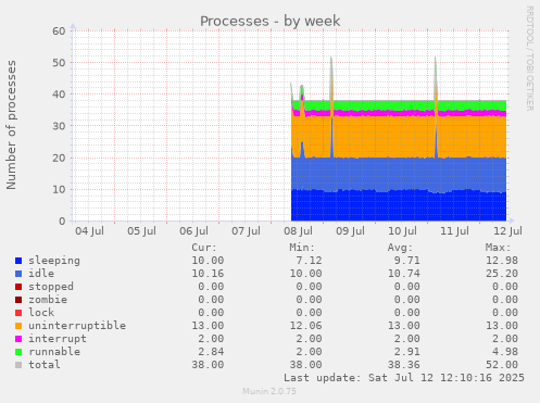 Processes