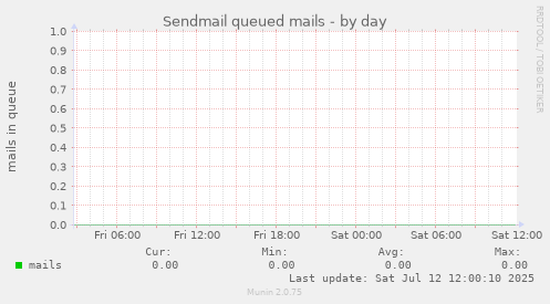 Sendmail queued mails
