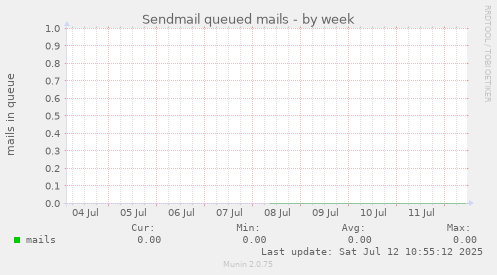 Sendmail queued mails