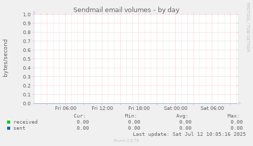 Sendmail email volumes