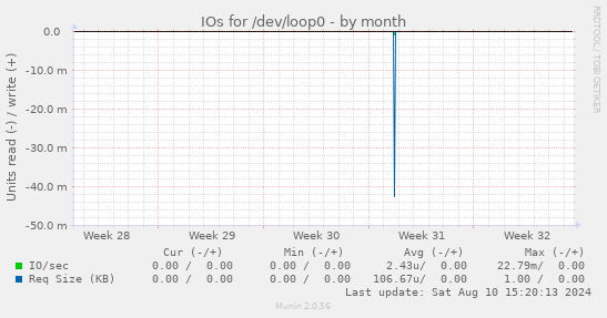 IOs for /dev/loop0