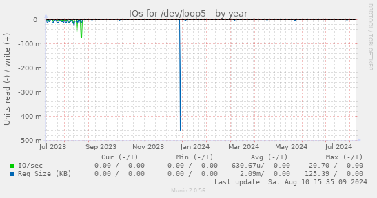 IOs for /dev/loop5