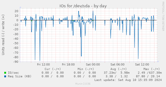 daily graph