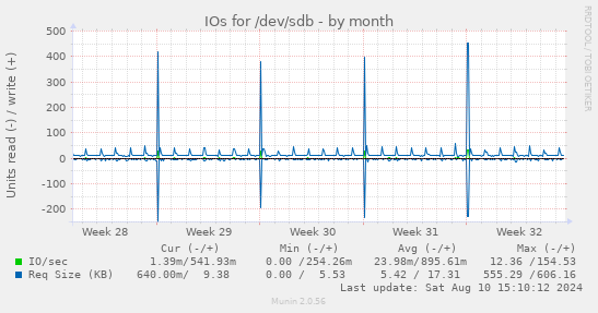 IOs for /dev/sdb