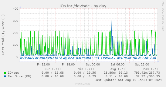 IOs for /dev/sdc