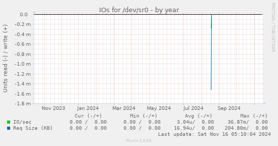 IOs for /dev/sr0