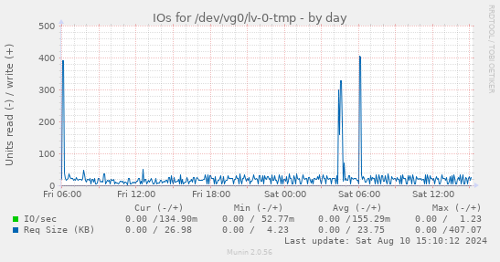 daily graph